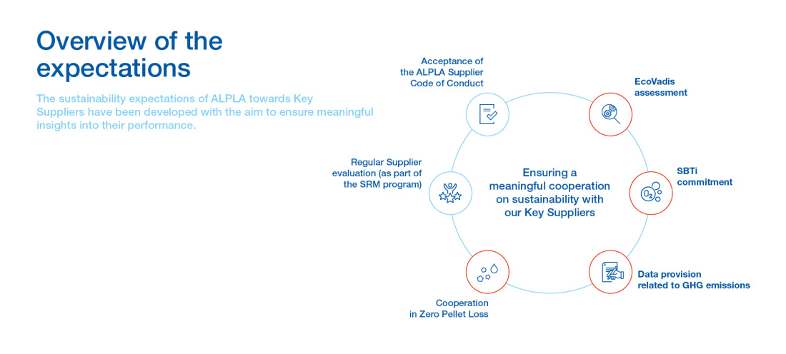 Overview of the expactations at ALPLA