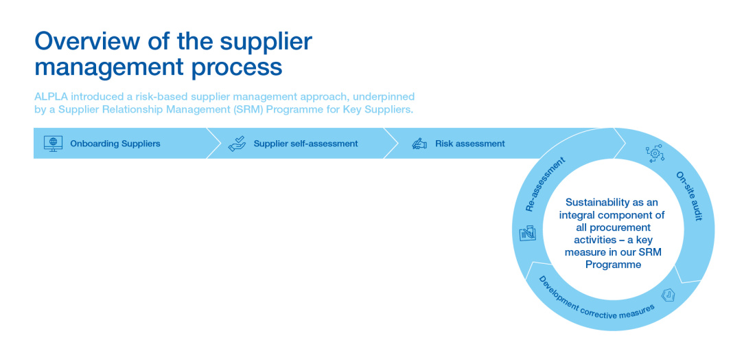 Overview of the supplier management process at ALPLA