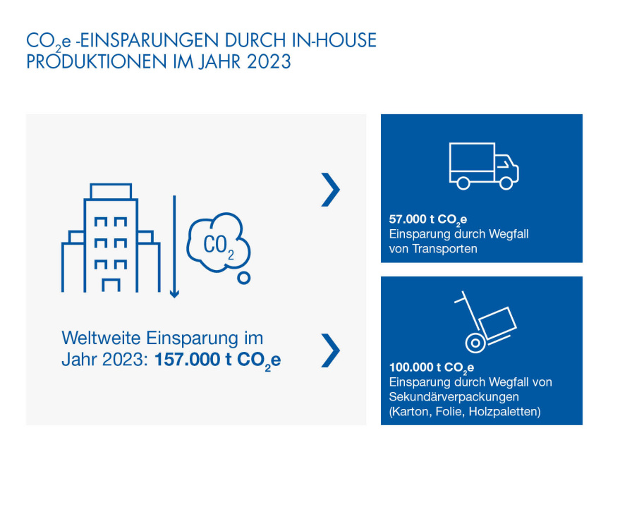 CO2e-Einsparungen durch In-House Produktionen im Jahr 2023 bei ALPLA