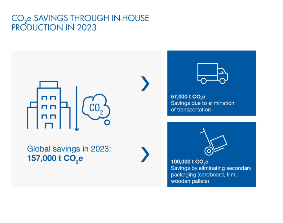 CO2 savings at ALPLA through in-house production in 2023