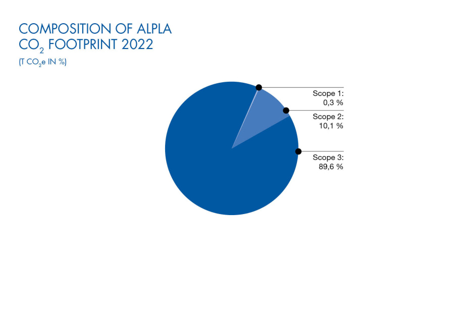 Composition of CO2 footprint in 2022 at ALPLA