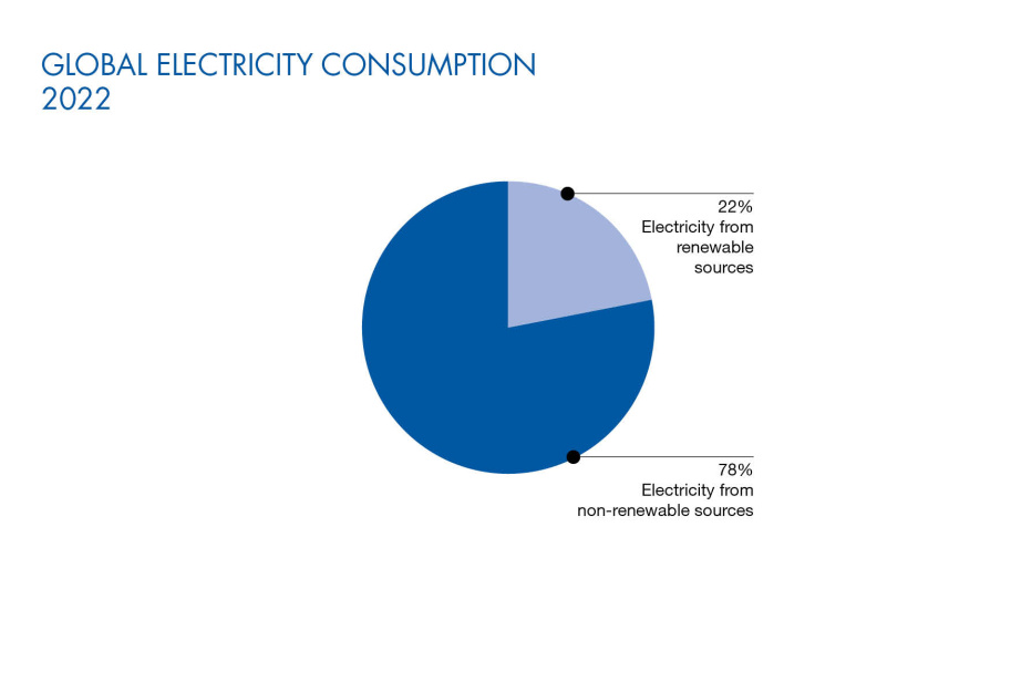 Global Electricity Consumption in 2022 at ALPLA