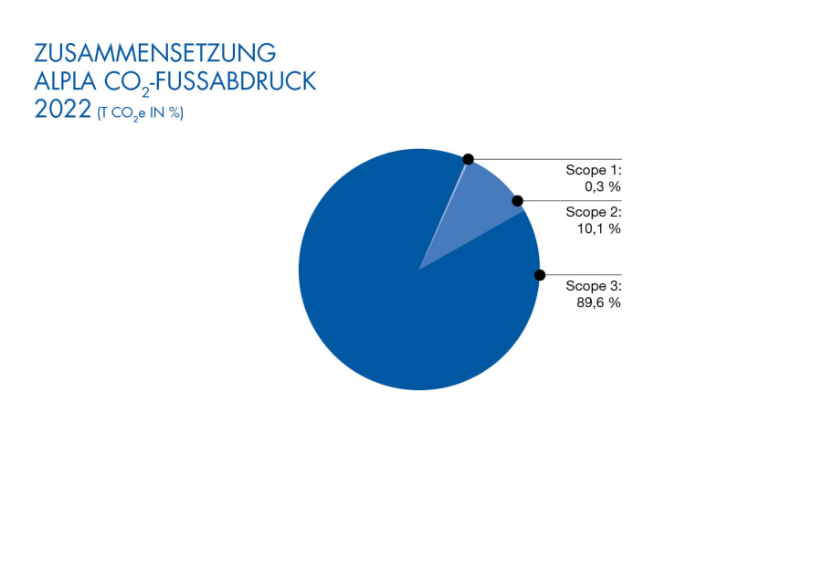 Zusammensetzung ALPLA CO2 Fußabdruck 2022