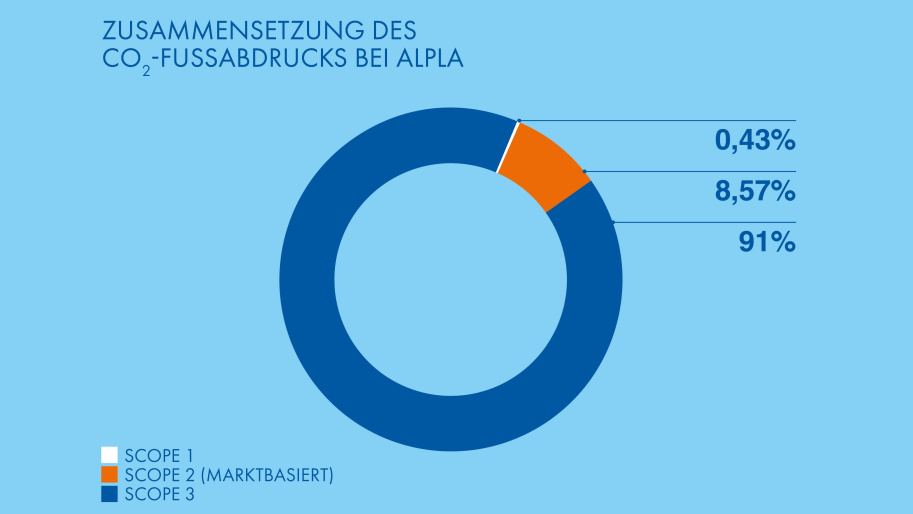 Donut-Diagramm zur Zusammensetzung des CO₂-Fußabdrucks bei ALPLA nach Scope 1, Scope 2 (marktbasiert) und Scope 3.